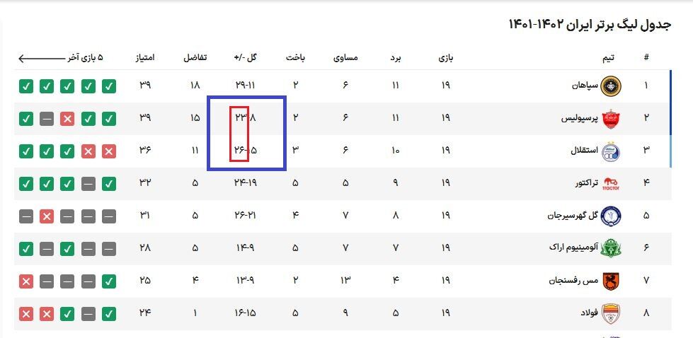 عکس| استقلال بالاخره در جدول از پرسپولیس جلو افتاد!