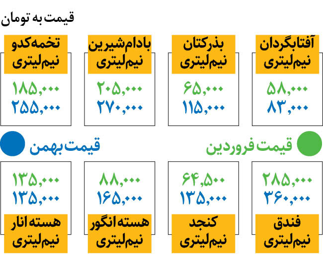 قیمت جدید روغن‌های گیاهی | نیم لیتر روغن آفتابگردان چند؟