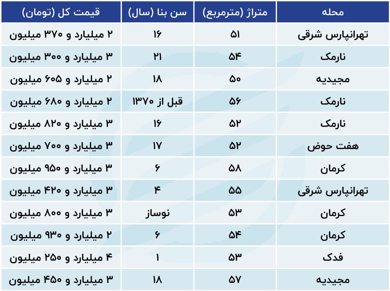قیمت آپارتمان در تهران