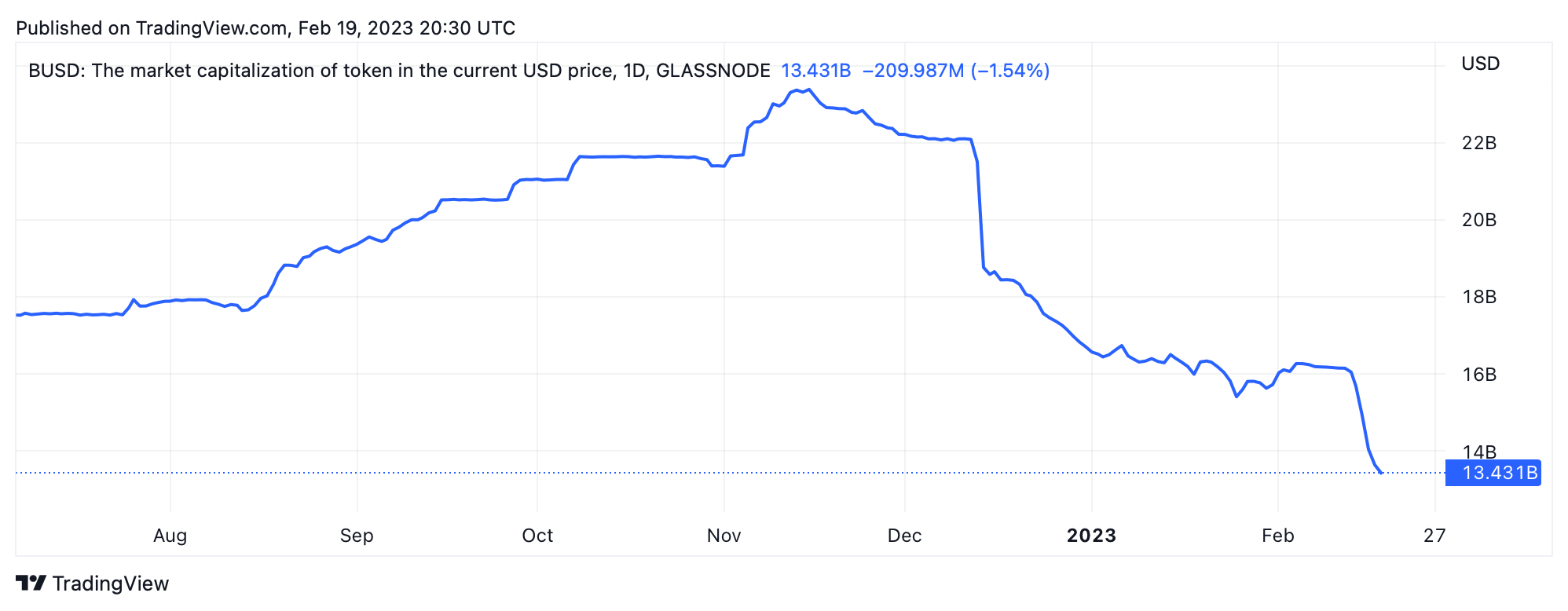 نزدیک به 3 میلیارد دلار استیبل کوین در 6 روز از بازار حذف شده است