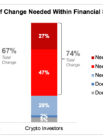 نظرسنجی: اکثر آمریکایی ها نسبت به بیت کوین و کریپتو خوش بین هستند، ناامید شده از سیستم پولی فعلی