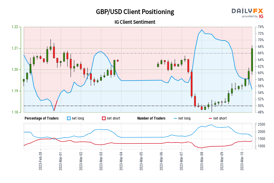 GBP/USD موقعیت یابی مشتری