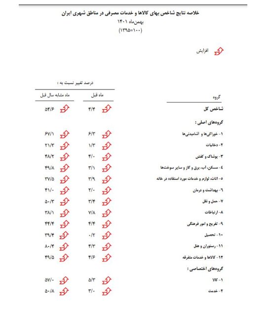 2 - بانک مرکزی بعد ۵ سال آمار تورم را اعلام کرد