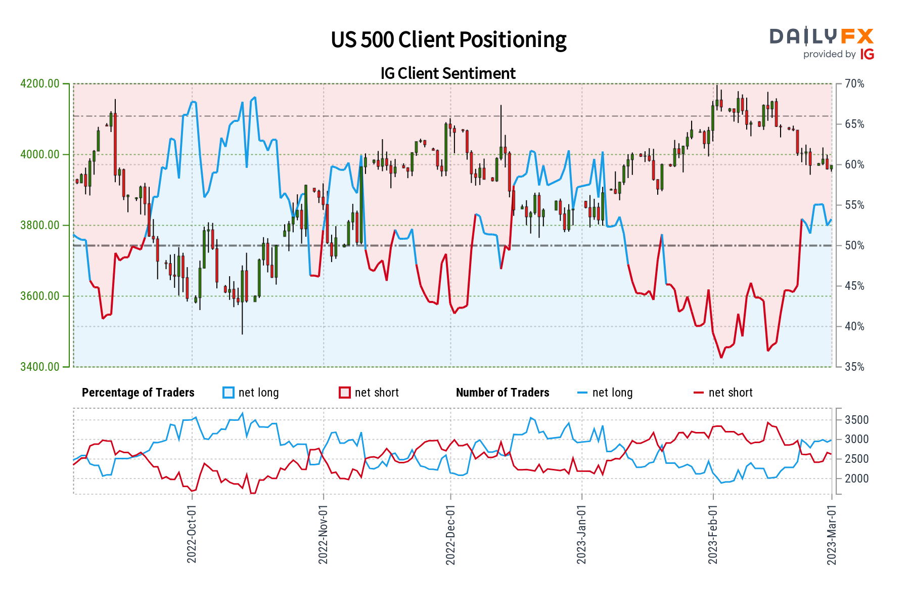 S&P 500 Sentiment Outlook - نزولی