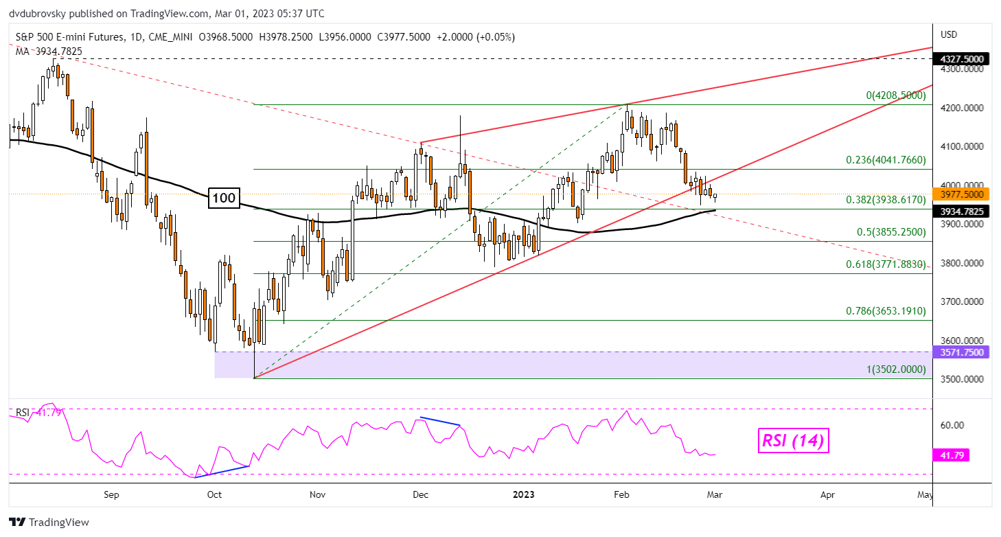 تحلیل تکنیکال آتی S&P 500