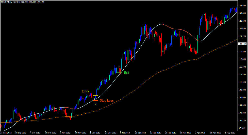 استراتژی AVQ Trend Direction Trading Forex 2