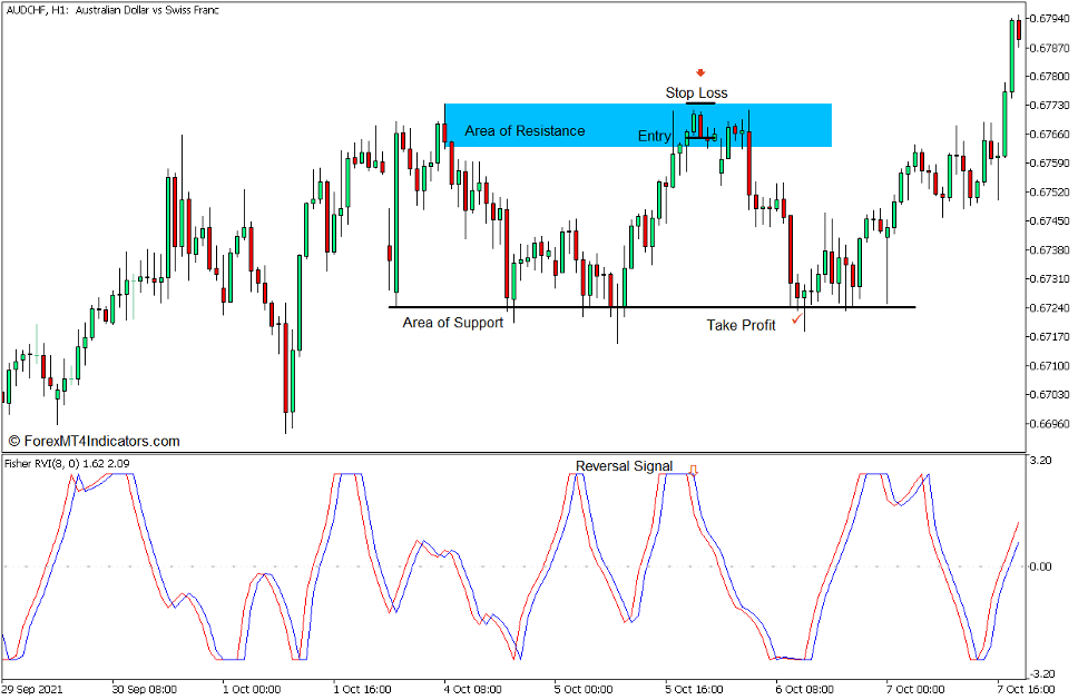 پشتیبانی و مقاومت Fisher RVI Reversal Trading Strategy Forex Forex for MT5 - Sell Trade