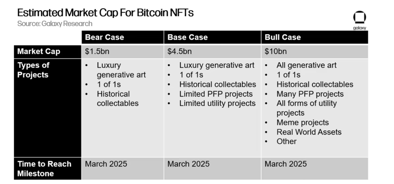 گزارش دیجیتال گلکسی پیش بینی می کند که بازار NFT بیت کوین تا سال 2025 به 4.5 میلیارد دلار برسد.