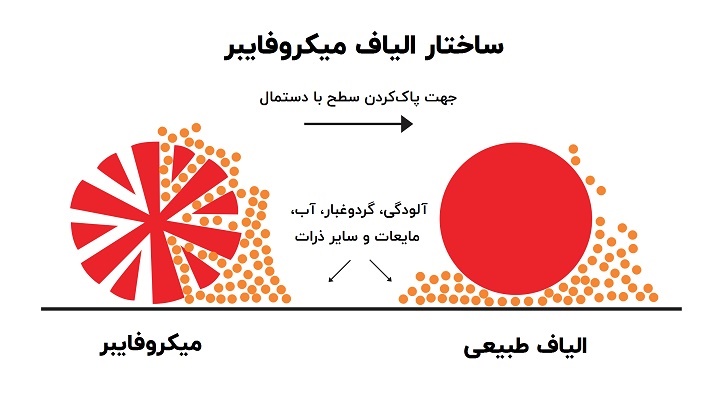 پارچه میکروفایبر - مقایسه الیاف میکروفایبر و الیاف طبیعی در تمیز کردن سطوح