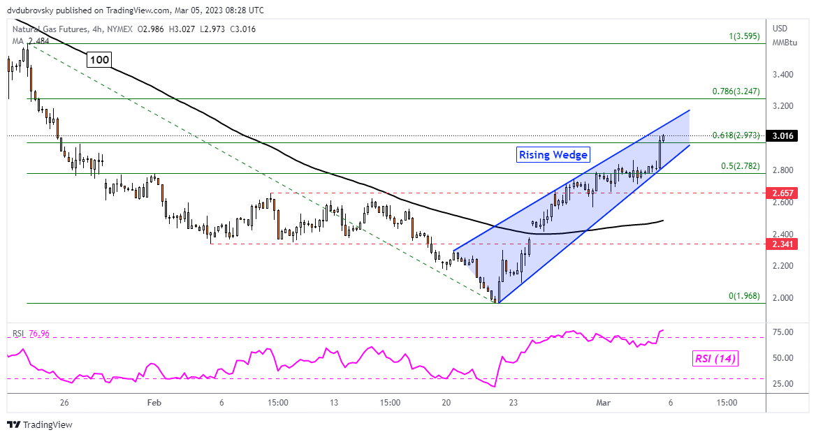 نمودار 4 ساعته - Rising Wedge هنوز در حال بازی است