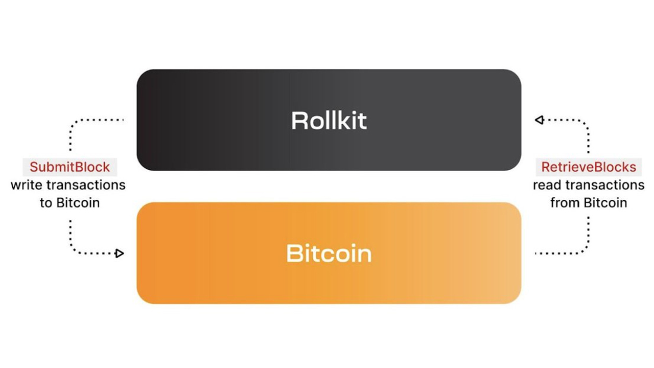 توسعه دهندگان Rollkit از بیت کوین برای Rollup های مستقل استفاده می کنند که باعث انتقاد طرفداران اتریوم شده است.
