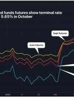 با افزایش نرخ فدرال رزرو به 5.65 درصد در بازار، بیت کوین به پایین ترین سطح 3 هفته اخیر سقوط کرد.