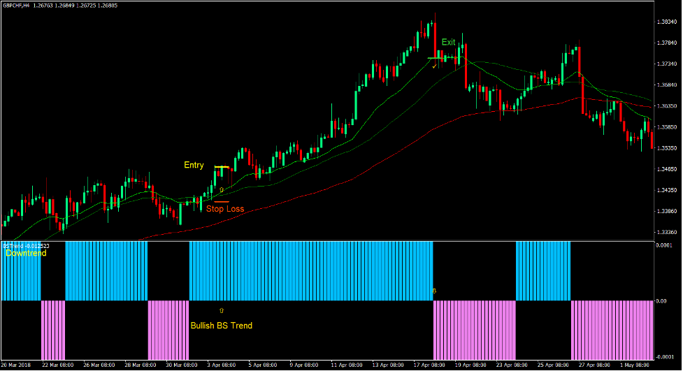 BS Trend Momentum Trading Strategy Forex 2