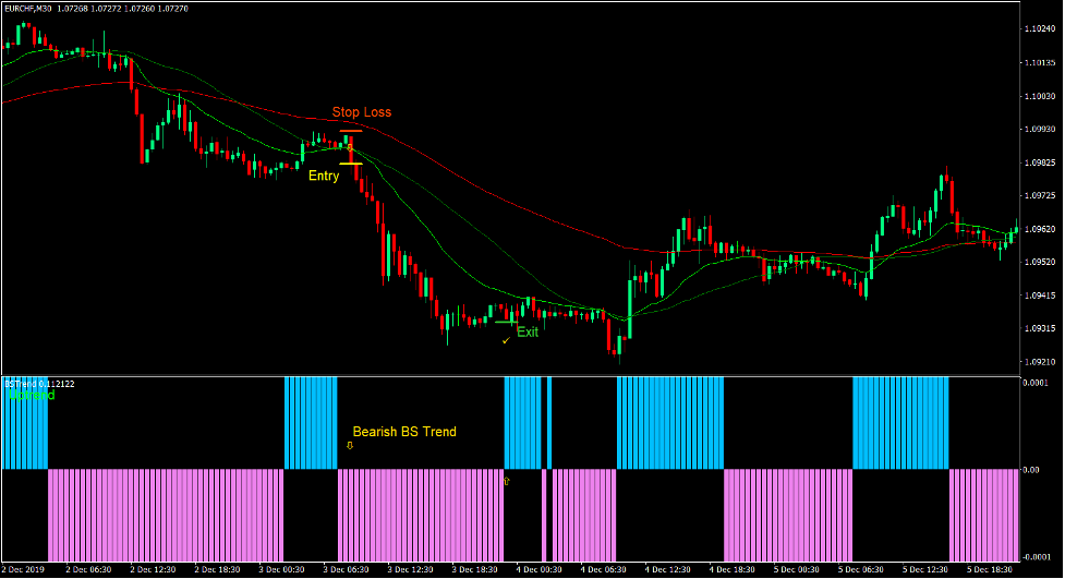 BS Trend Momentum Trading Strategy Forex 3