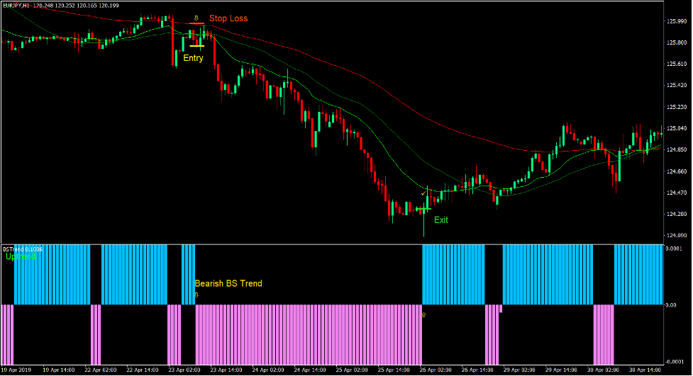 استراتژی BS Trend Momentum Trading Forex 4