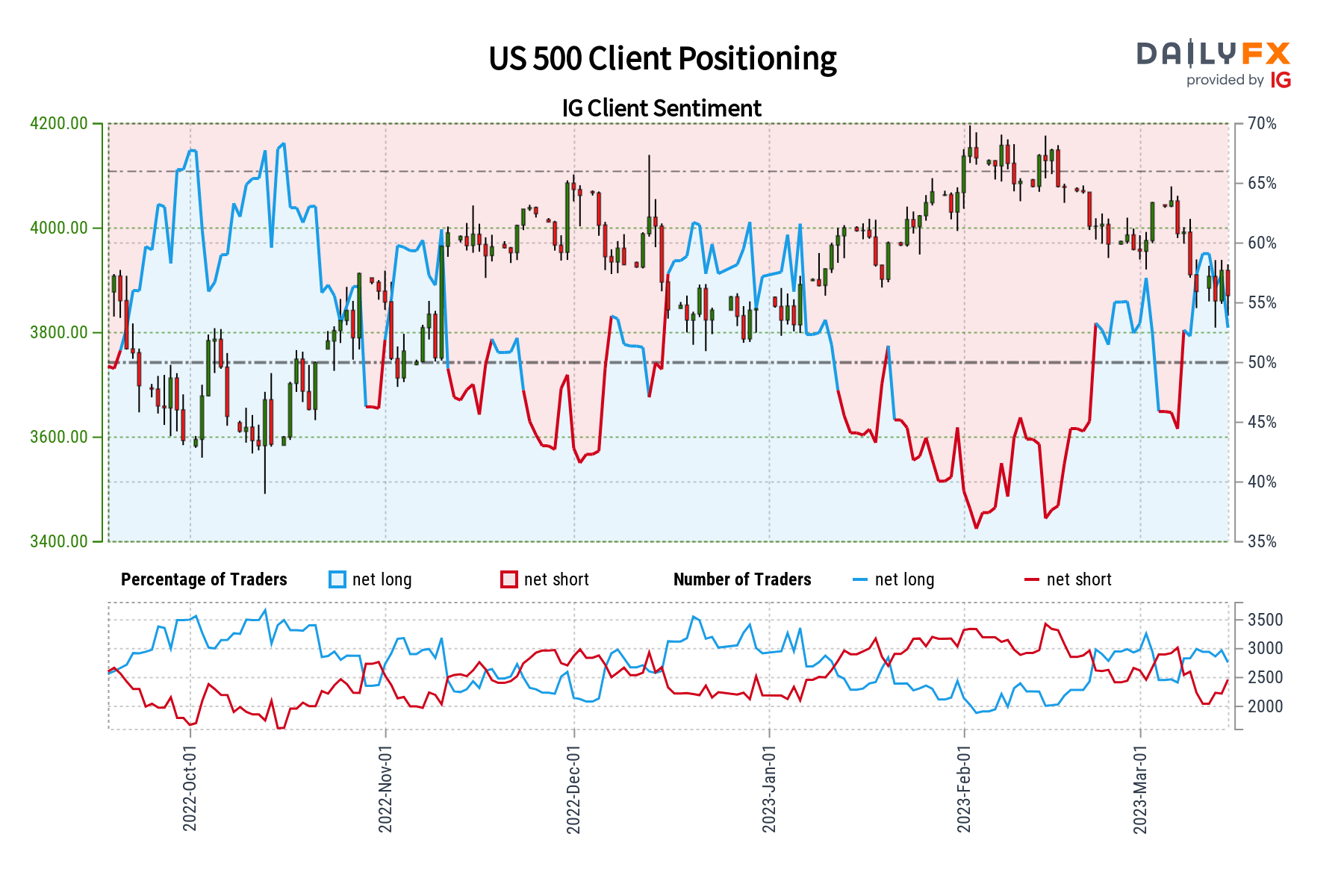 S&P 500 Sentiment Outlook - نزولی