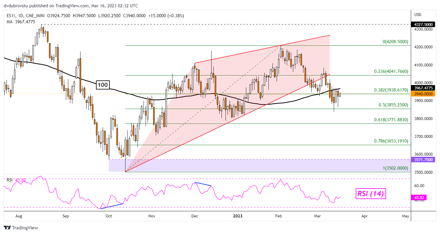 تجزیه و تحلیل فنی S&P 500