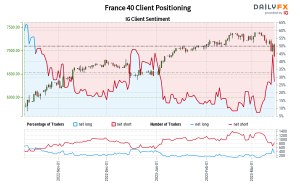 داده‌های ما نشان می‌دهد که معامله‌گران اکنون برای اولین بار از 24 اکتبر 2022 که France 40 نزدیک به 6157.20 معامله شد، دارای نرخ خالص فرانس 40 هستند.