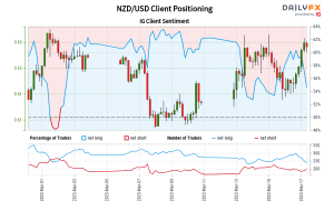داده‌های ما نشان می‌دهد که معامله‌گران اکنون برای اولین بار از 2 مارس 2023 که NZD/USD نزدیک به 0.62 معامله می‌شد، با قیمت خالص NZD/USD مواجه هستند.