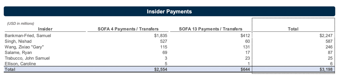 بدهکاران FTX حفره 6.8 میلیارد دلاری را در ترازنامه در میان اختلافات مالی و پرداخت‌ها به خودی‌ها آشکار کردند.
