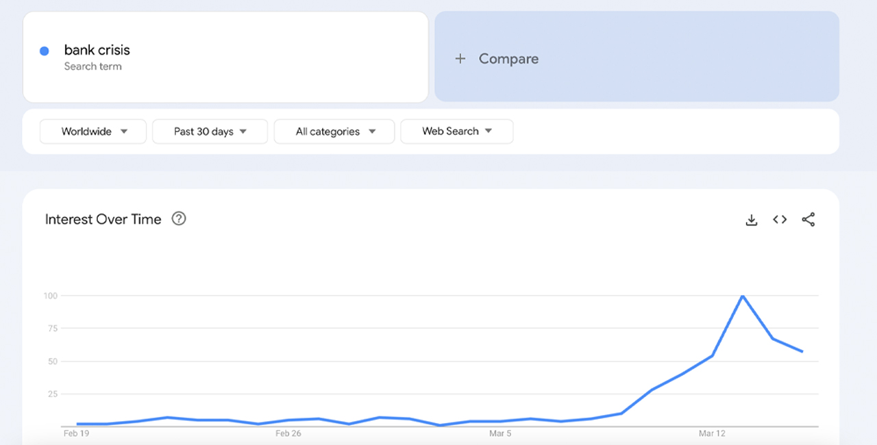 داده‌های Google Trends جستجوهایی را برای «بحران بانکی»، «بانک ران»، افزایش ناگهانی نشان می‌دهد.