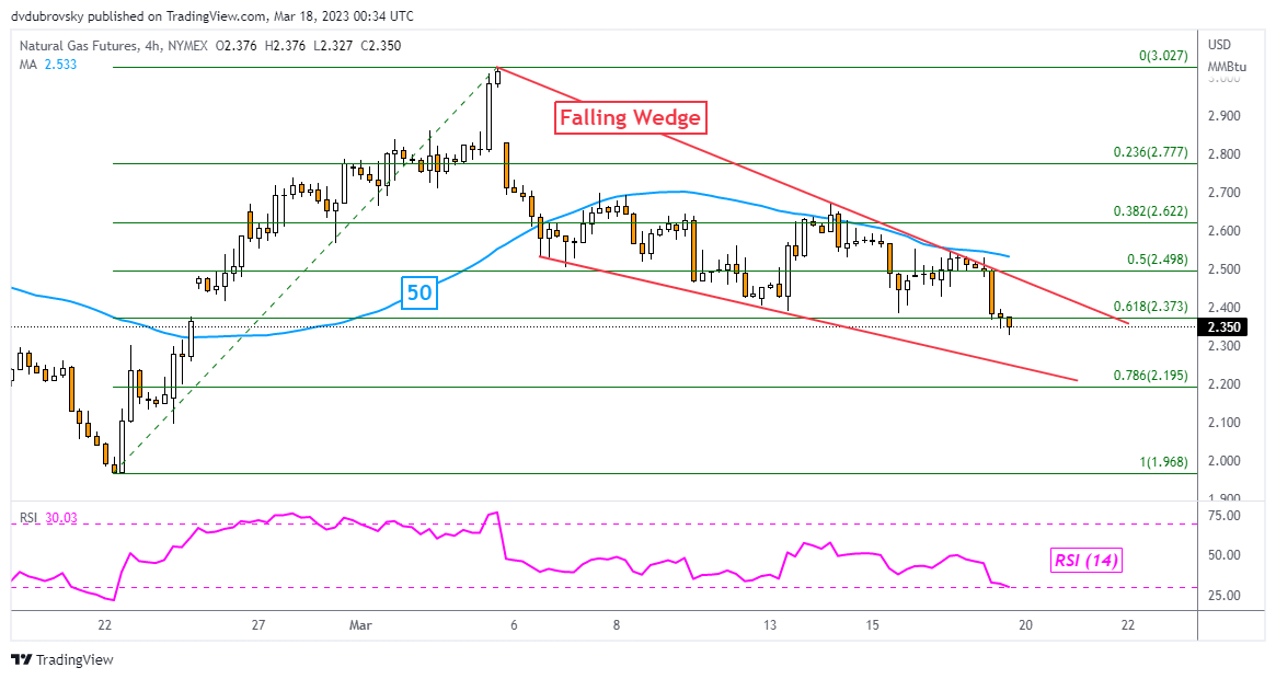 نمودار 4 ساعته - Falling Wedge در بازی باقی می ماند