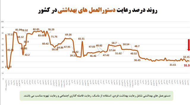 افزایش شهرهای قرمز کرونایی/استفاده ۱۵ درصدی از ماسک در کشور