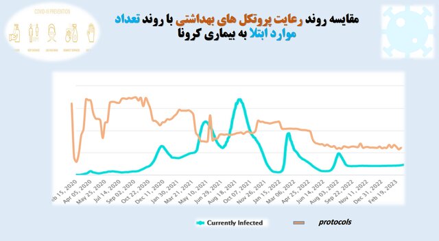 افزایش شهرهای قرمز کرونایی/استفاده ۱۵ درصدی از ماسک در کشور