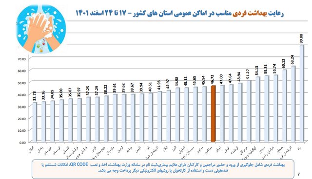 افزایش شهرهای قرمز کرونایی/استفاده ۱۵ درصدی از ماسک در کشور