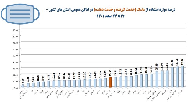 افزایش شهرهای قرمز کرونایی/استفاده ۱۵ درصدی از ماسک در کشور