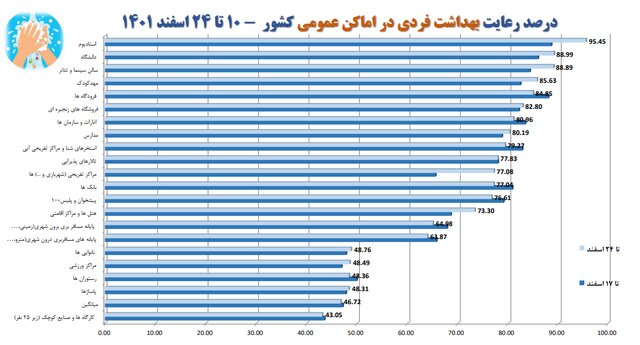 افزایش شهرهای قرمز کرونایی/استفاده ۱۵ درصدی از ماسک در کشور