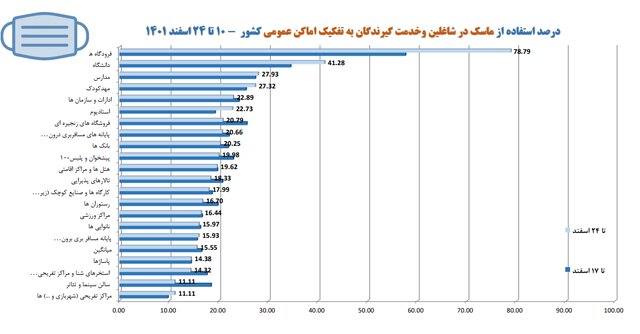 افزایش شهرهای قرمز کرونایی/استفاده ۱۵ درصدی از ماسک در کشور