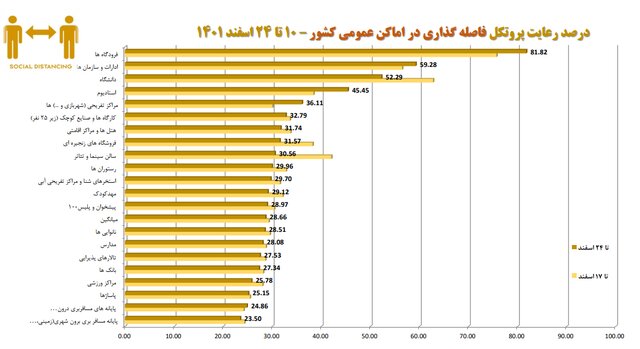 افزایش شهرهای قرمز کرونایی/استفاده ۱۵ درصدی از ماسک در کشور