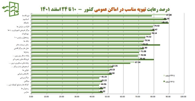 افزایش شهرهای قرمز کرونایی/استفاده ۱۵ درصدی از ماسک در کشور