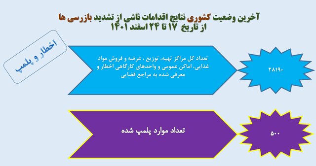 افزایش شهرهای قرمز کرونایی/استفاده ۱۵ درصدی از ماسک در کشور