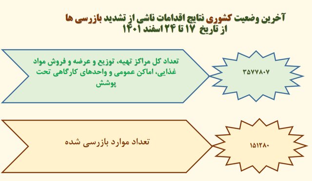 افزایش شهرهای قرمز کرونایی/استفاده ۱۵ درصدی از ماسک در کشور