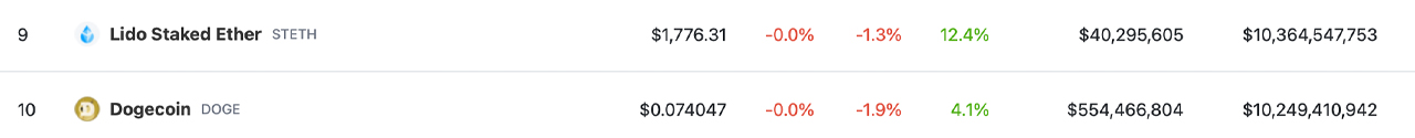 Lido's Staked Ethereum Token STETH به ارزش بازار 10.3 میلیارد دلاری رسید و بر اساس ارزش بازار در رتبه نهم قرار گرفت.