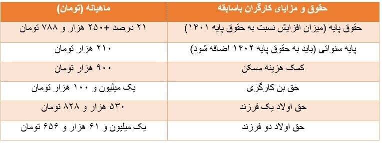 برای محاسبه حقوق سال آینده خود کلیک کنید | مزد خود برای سال جدید را چگونه محاسبه کنیم؟