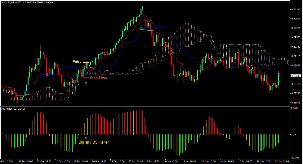 استراتژی تجارت فارکس ایچیموکو فیشر 2