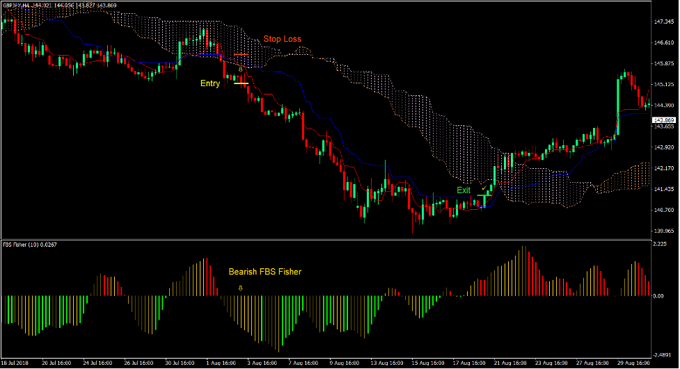 استراتژی تجارت فارکس ایچیموکو فیشر 3