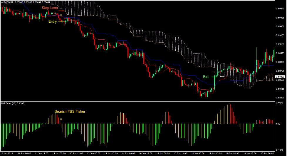 استراتژی تجارت فارکس ایچیموکو فیشر 4