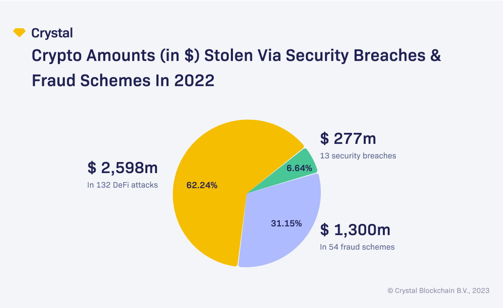 مطالعه بلاک چین کریستال نشان می دهد 16.7 میلیارد دلار دارایی رمزنگاری سرقت شده از سال 2011 تاکنون