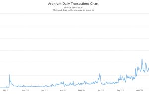 تعداد معاملات روزانه Arbitrum قبل از Token Airdrop به رکورد بالایی رسید