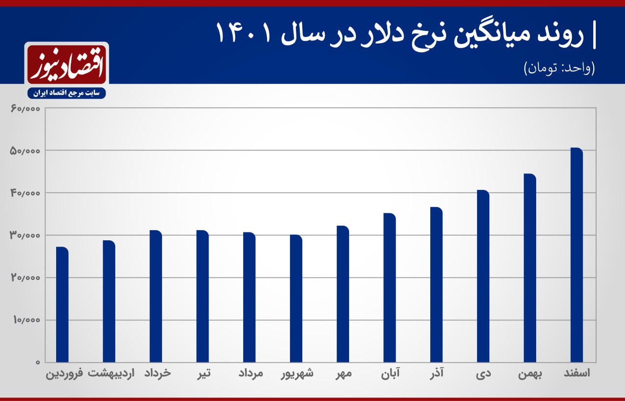 میانگین نرخ دلار در سال ۱۴۰۱