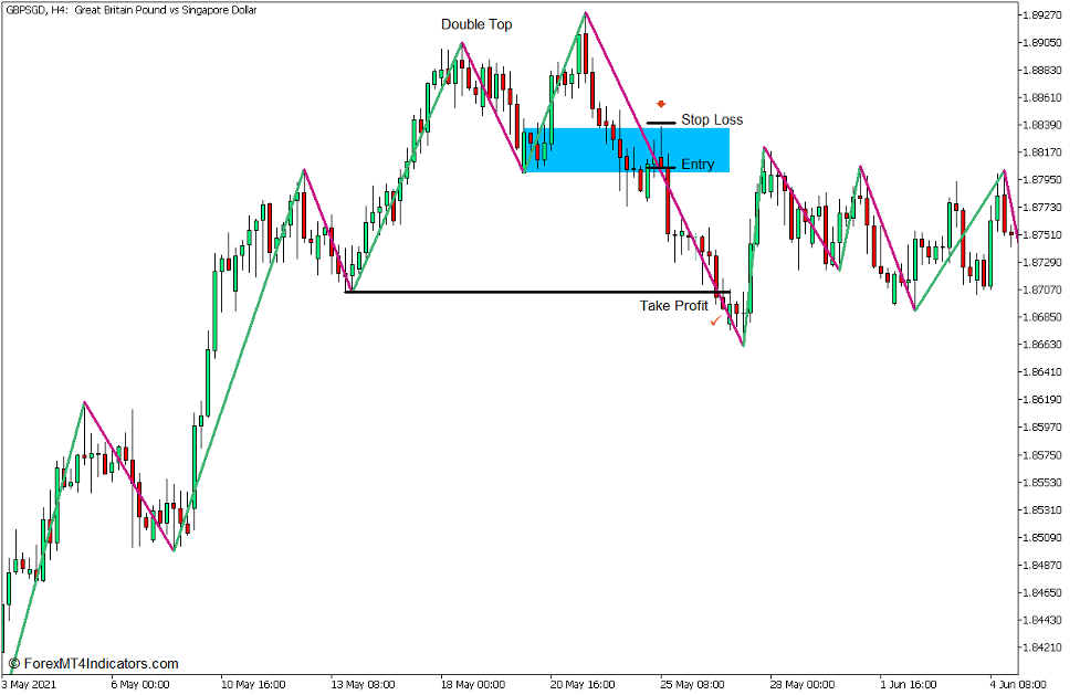استراتژی تجارت فارکس دو بالا و دو پایین رنگ زیگزاگ برای MT5 - تجارت فروش