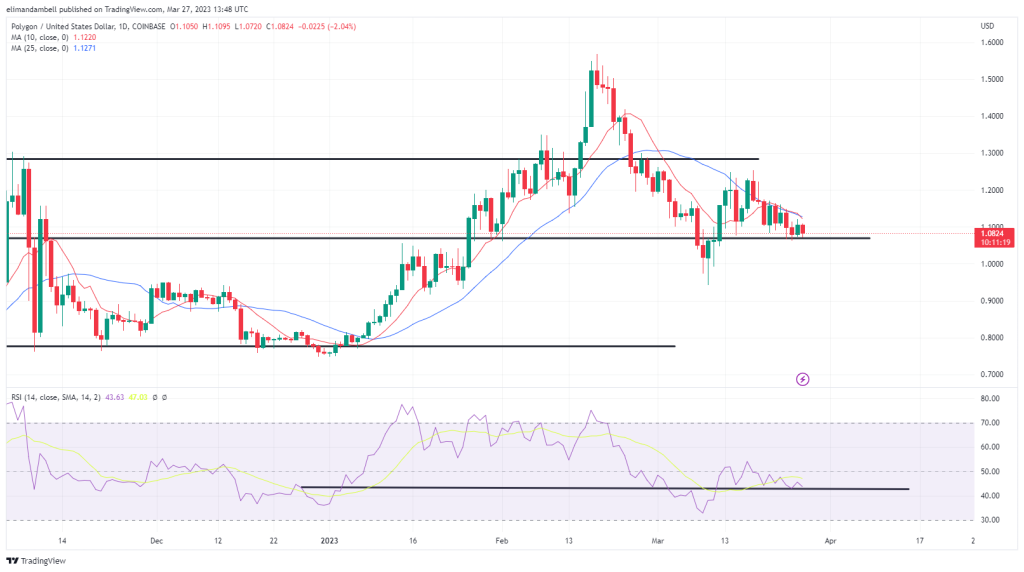 بزرگترین محرک ها: XRP برای شروع هفته به بالاترین حد 5 ماهه نزدیک می شود، علی رغم ادغام بازار کریپتو