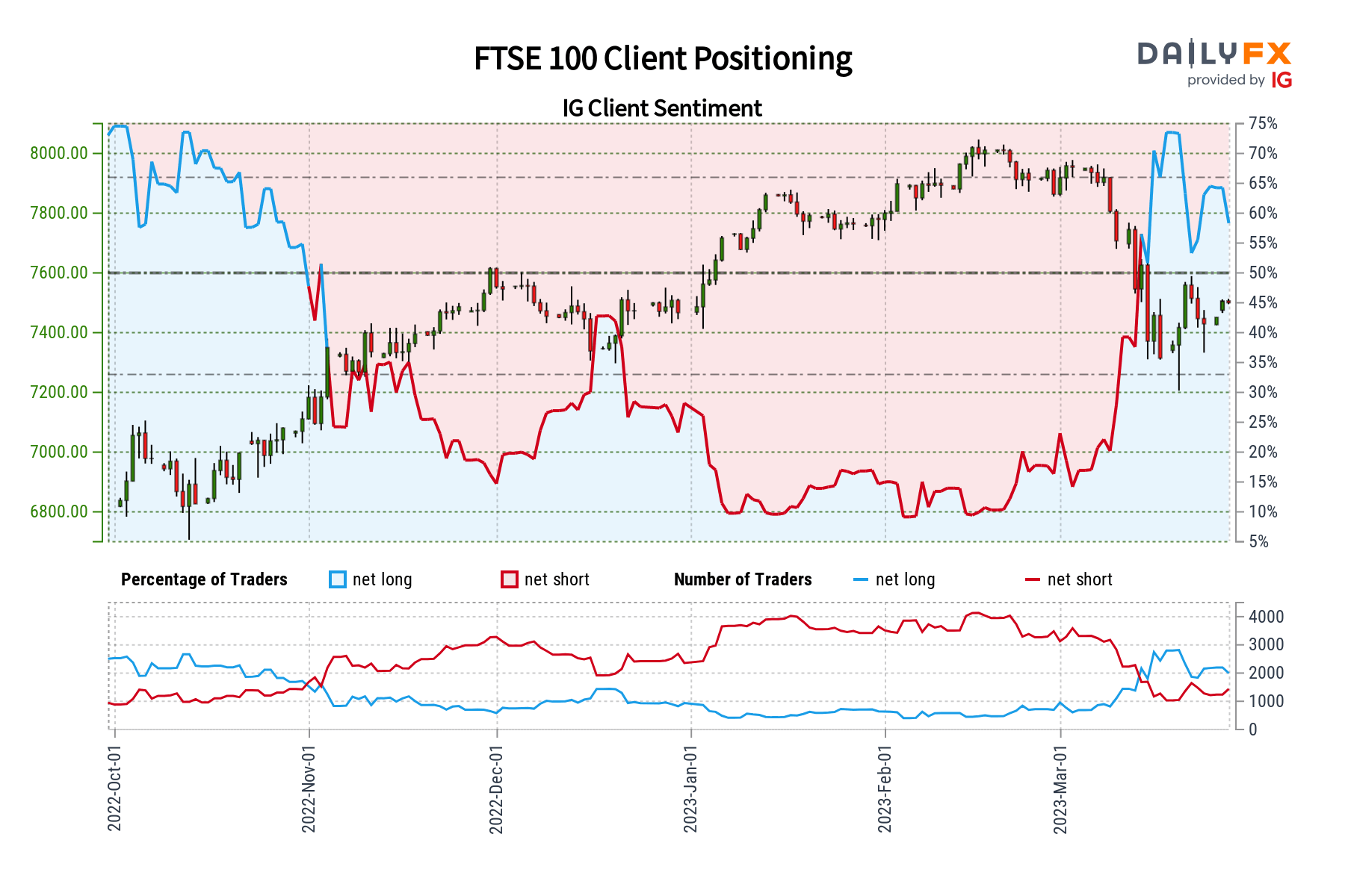 FTSE 100 Sentiment Outlook - صعودی