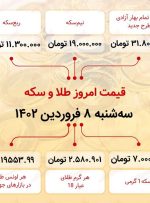 قیمت سکه امروز هفتم فروردین ماه ۱۴۰۲