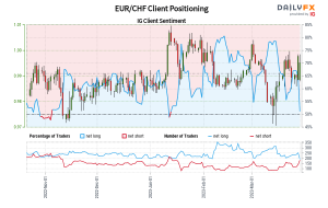 داده‌های ما نشان می‌دهد که معامله‌گران در حال حاضر در کمترین قیمت خالص EUR/CHF خود از 03 نوامبر که EUR/CHF نزدیک به 0.99 معامله شد، هستند.