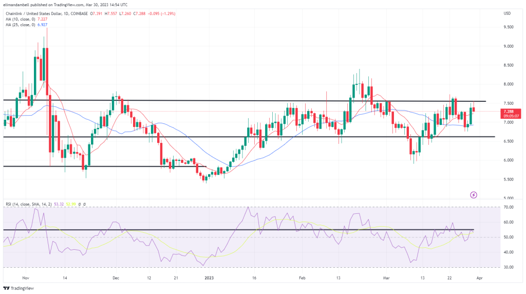 بزرگترین حرکت دهنده ها: XMR به بالاترین حد 6 هفته ای نزدیک می شود، زیرا LINK به سطح مقاومت می رسد